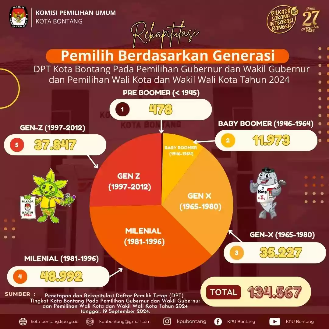 Pilkada Bontang: Gen Z dan Milenial jadi Pemilih Terbanyak, KPU Sosialisasikan Gunakan Hak Pilih