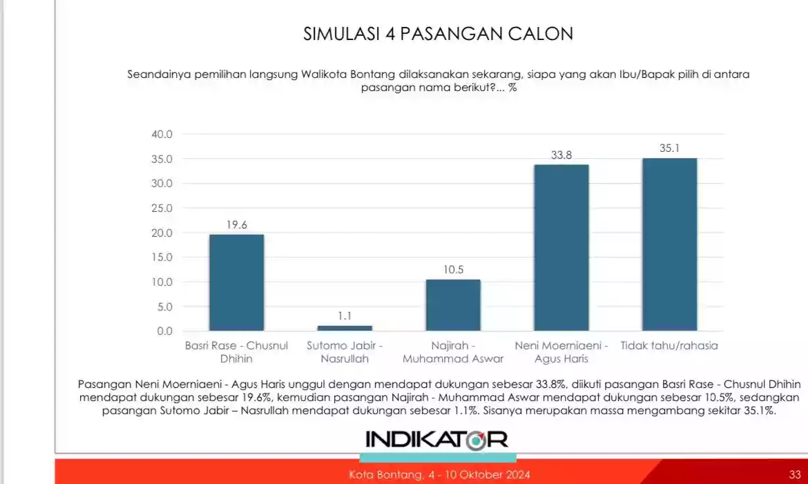 Lembaga Survei Indikator Rilis Hasil Survei, Neni Moerniaeni-Agus Haris Unggul