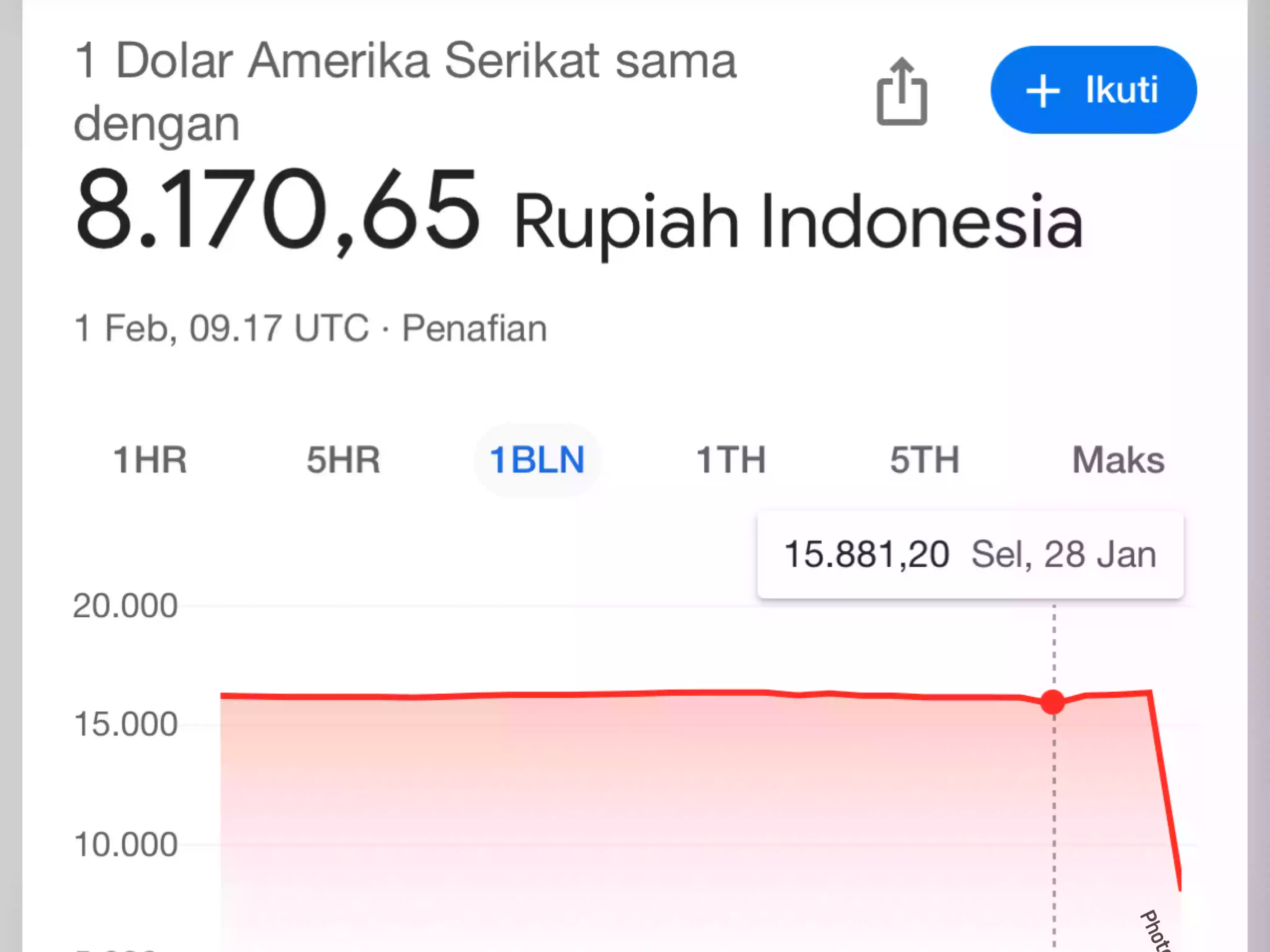 Rupiah Tiba-Tiba Menguat di Google, Satu Dolar jadi Rp8.000, Ada Apa ?