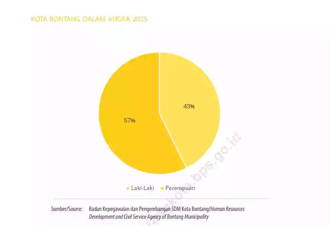 Mengenal Bontang dalam Angka di 2024: Perempuan Dominasi Jumlah ASN (1)