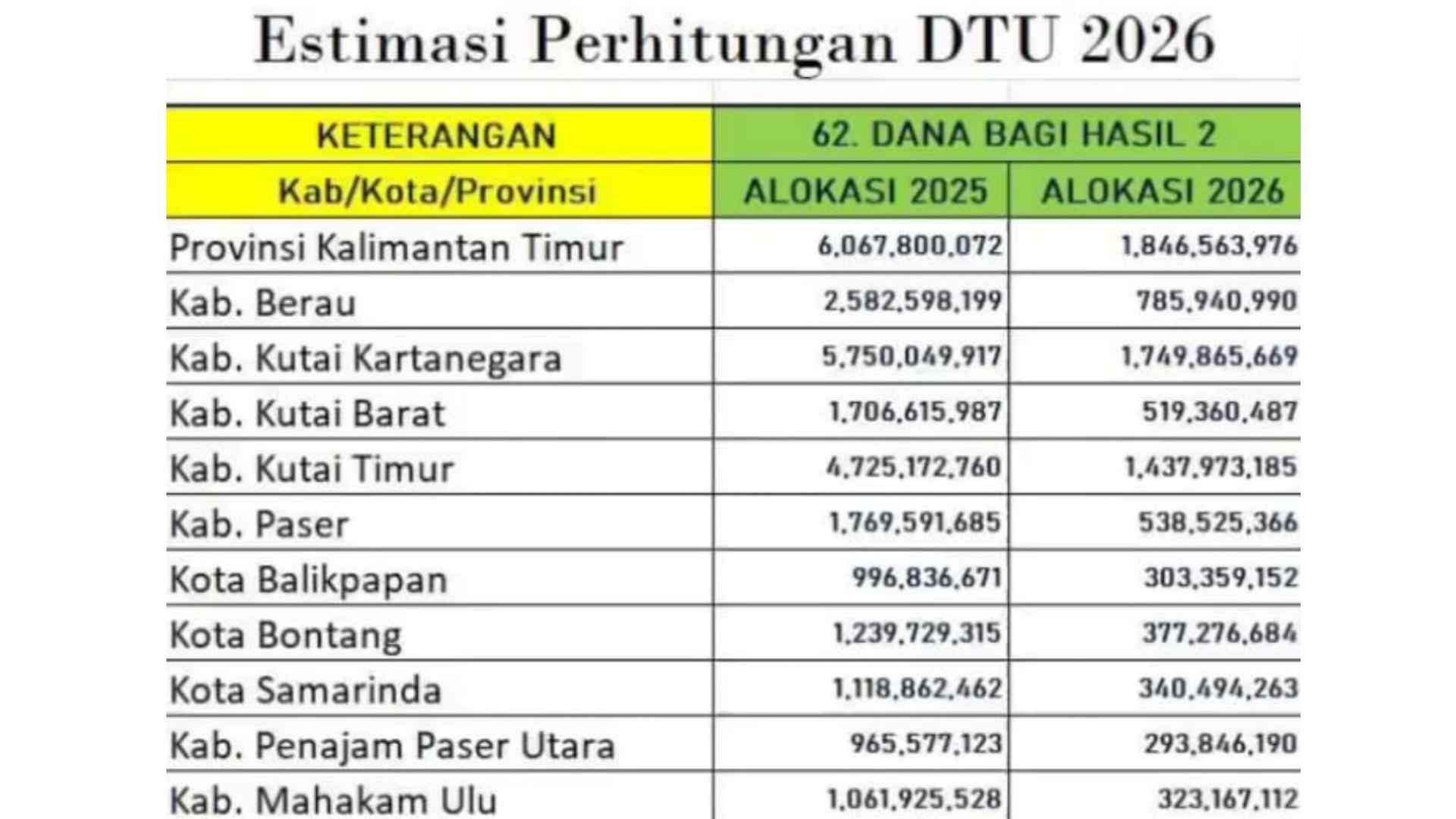 Alokasi DBH untuk Bontang cuma Rp377 Miliar, Walikota Bontang: Oh My God