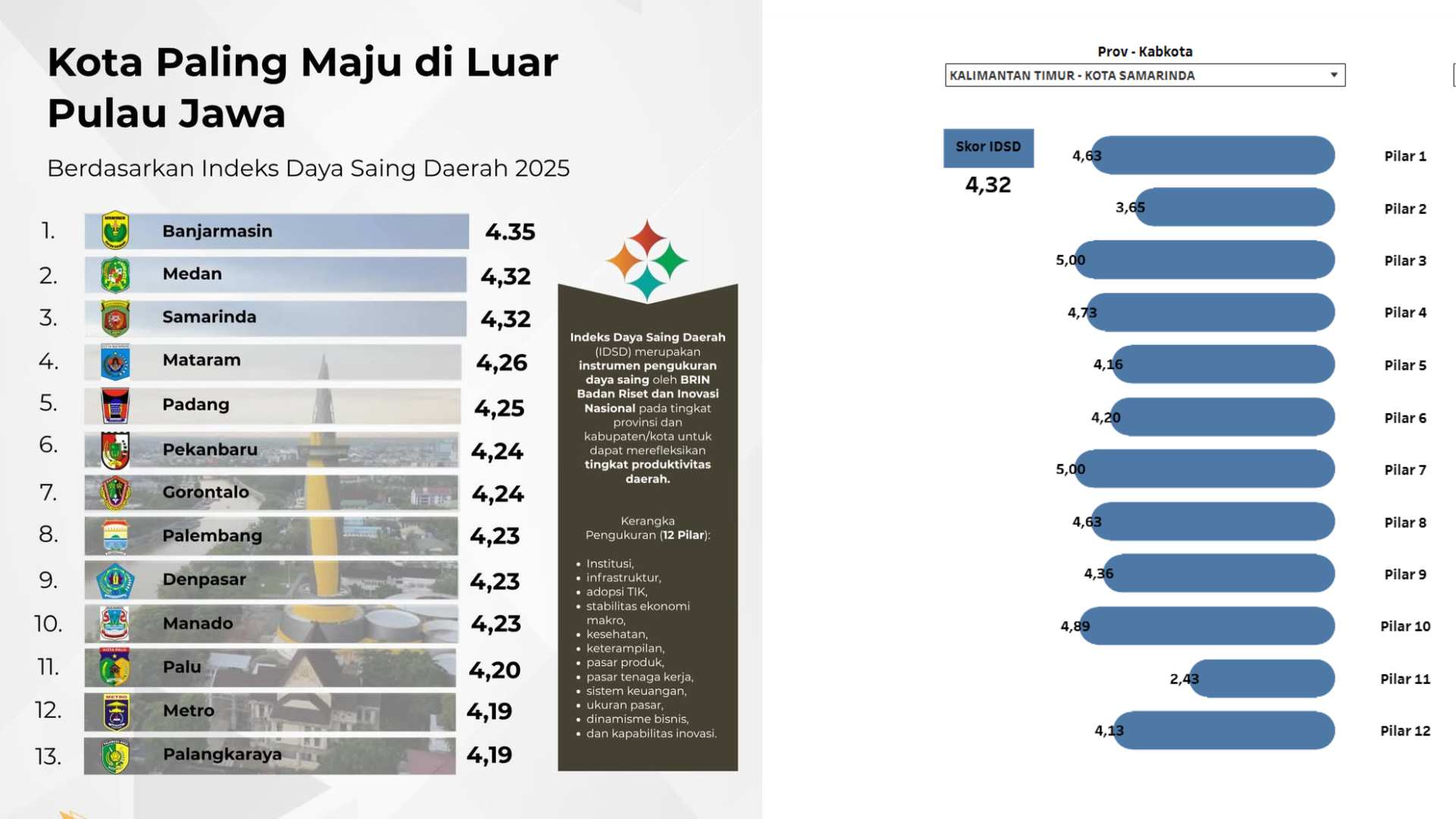 Samarinda Jadi Kota Paling Maju di Luar Pulau Jawa Menurut BRIN
