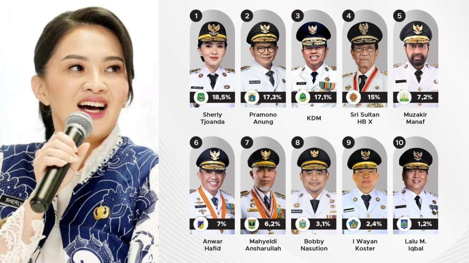 10 Gubernur Dianggap Punya Kinerja Baik Menurut Kalangan Anak Muda, Bagaimana Rudy Mas'ud?