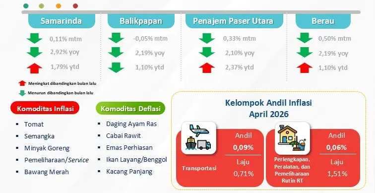 Transportasi Sumbang Penurunan Inflasi Kaltim