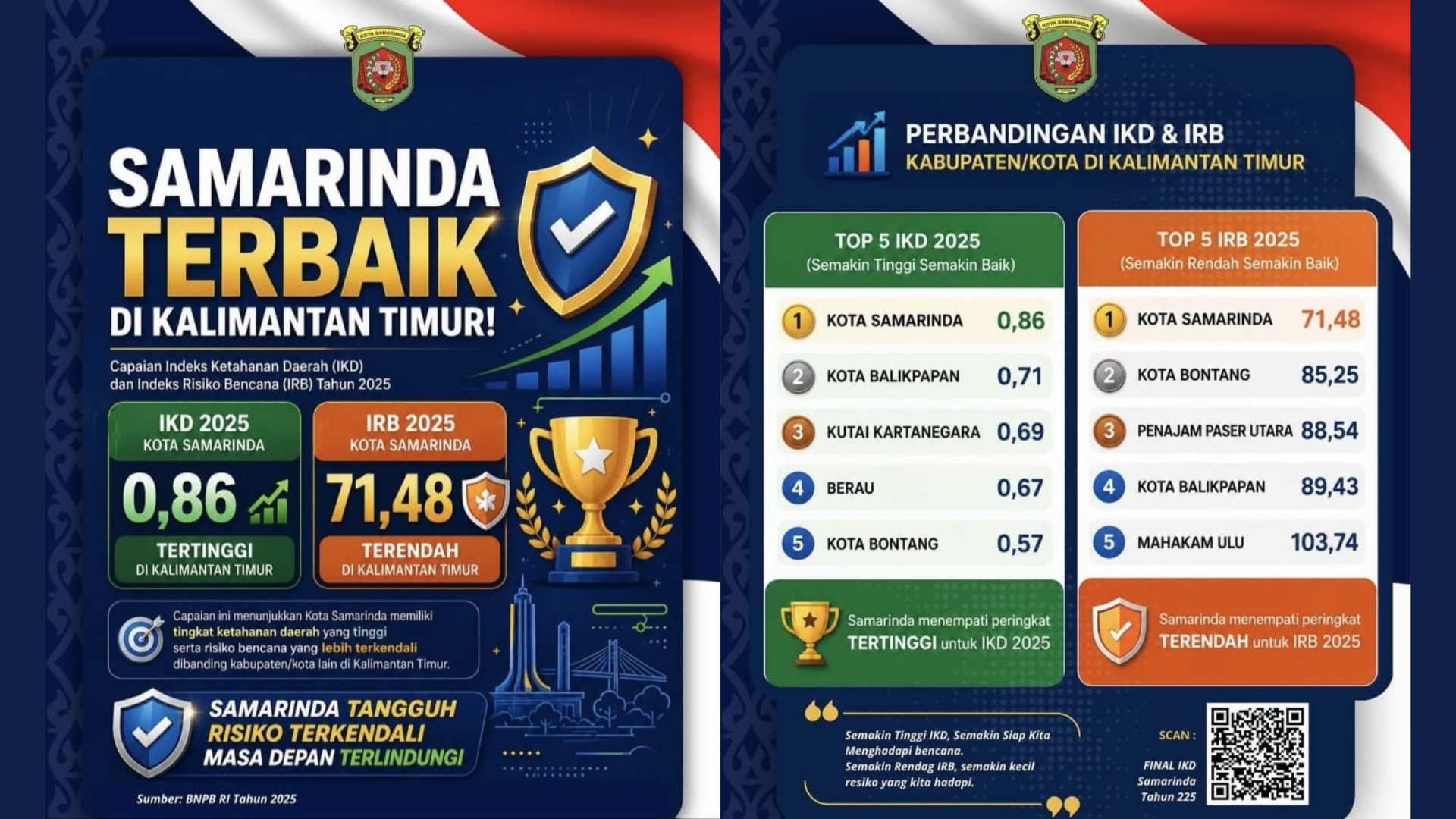 Samarinda Capai IKD Tertinggi dan IRB Terendah se-Kaltim