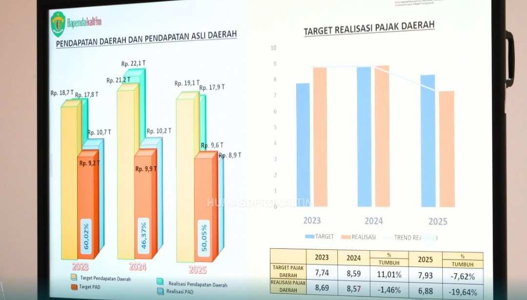 Waduh! Realisasi PAD Baru 34 Persen, Wakil Ketua DPRD Kaltim: Kenapa?
