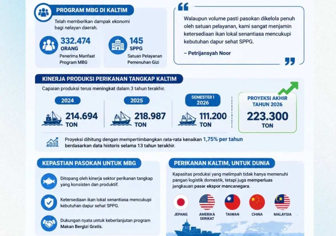 Produksi Ikan di Kaltim Mampu Penuhi MBG
