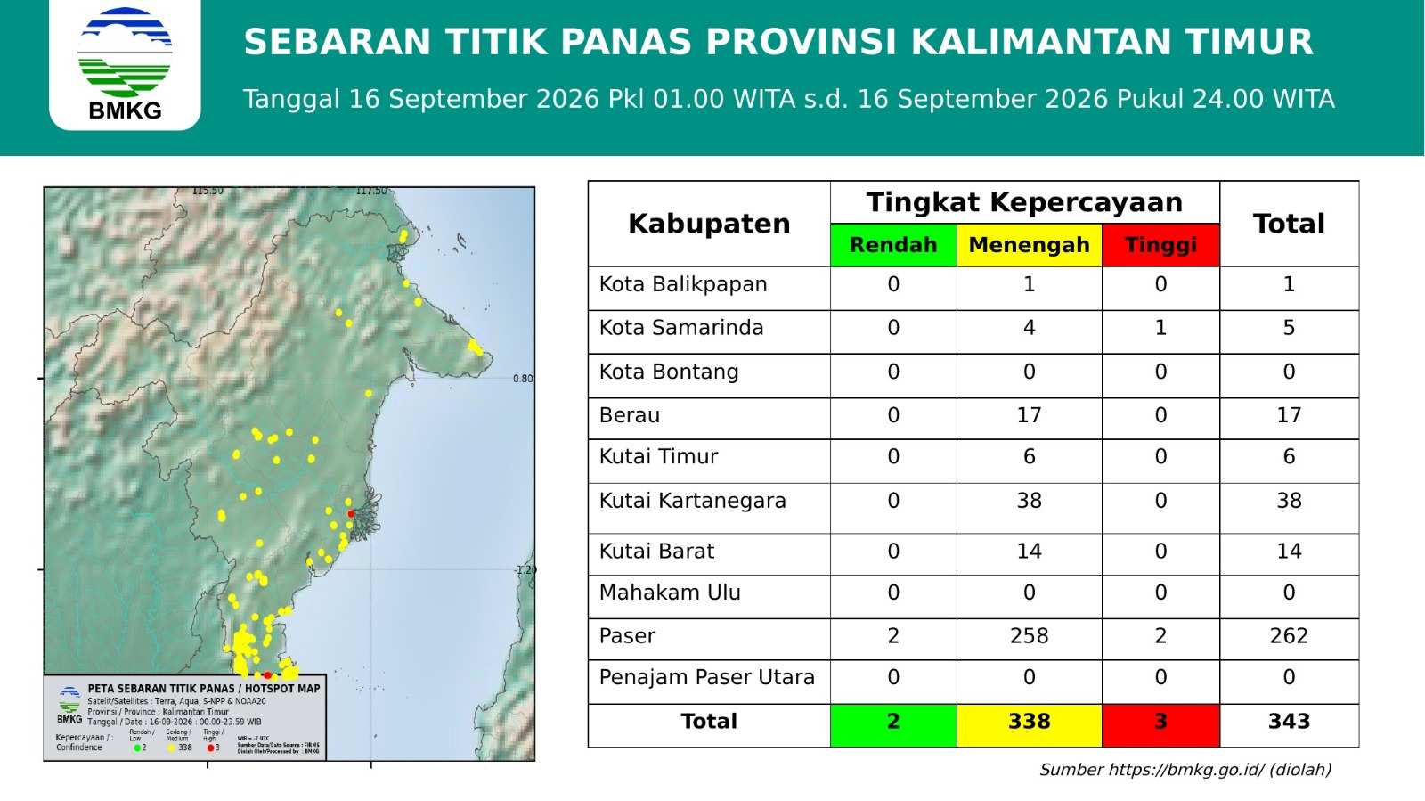 Tiga Kabupaten Dominasi Hotspot Kaltim, Paser Paling Banyak