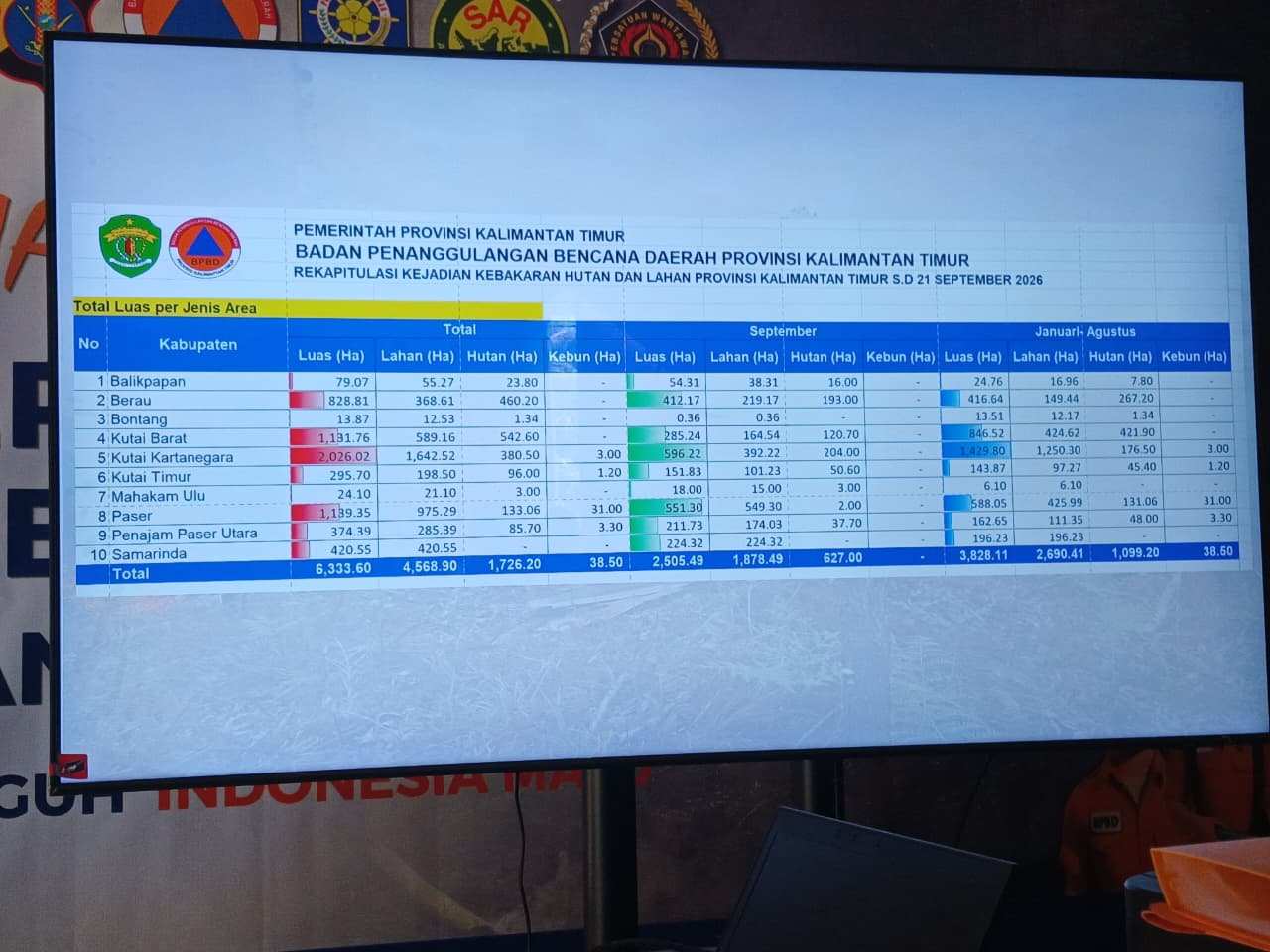 Karhutla Kaltim Tembus 6.333 Hektare, Sebagian Disebut Bukan dari Hutan dan Perkebunan