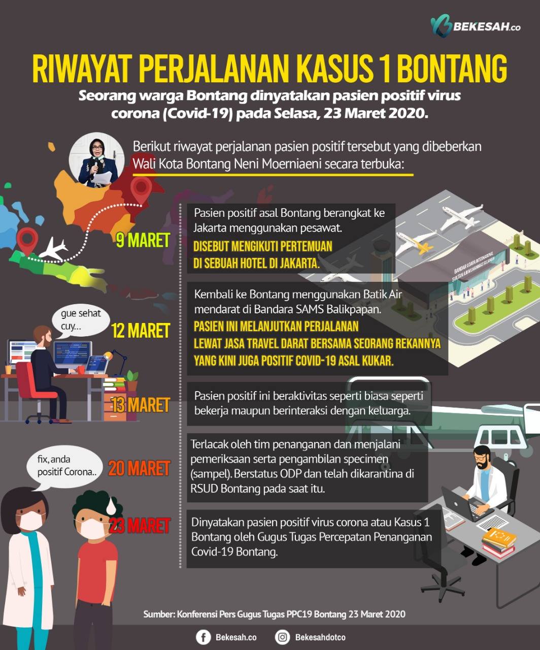 Riwayat Perjalanan Kasus 1 Bontang