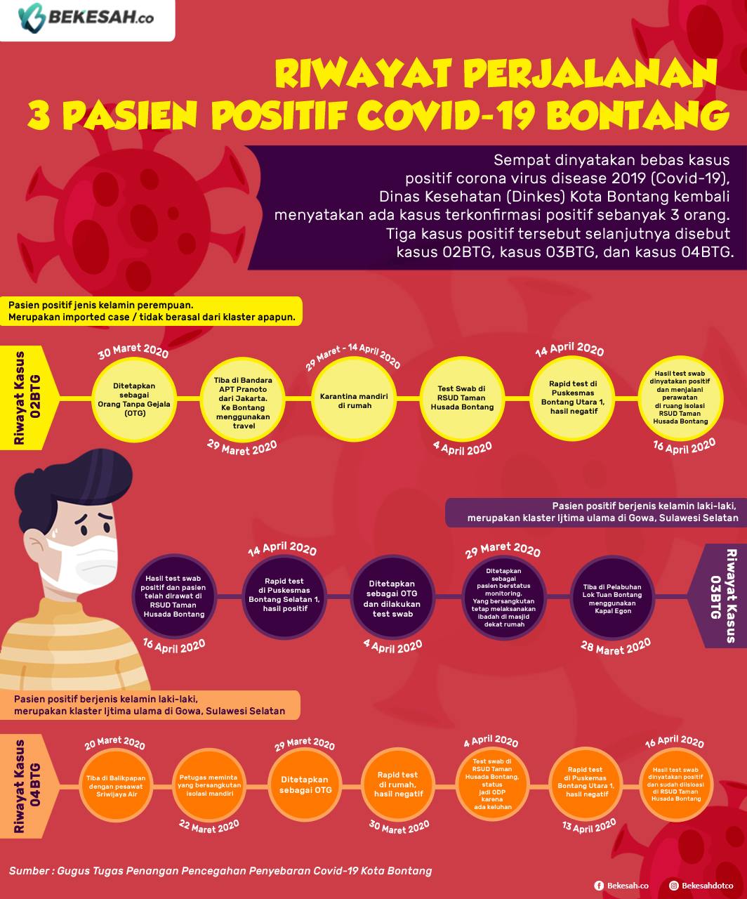 Riwayat Perjalanan 3 Pasien Covid-19 Bontang