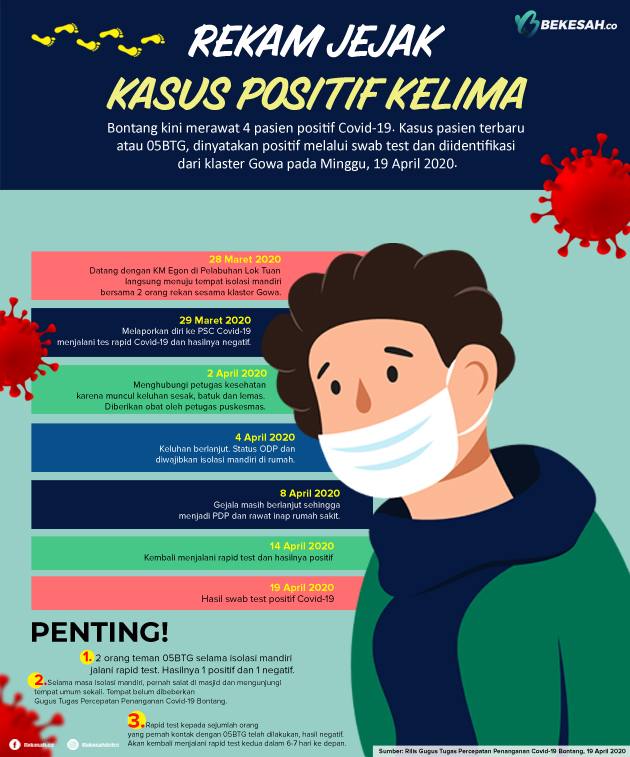 Rekam Jejak Kasus Positif Kelima