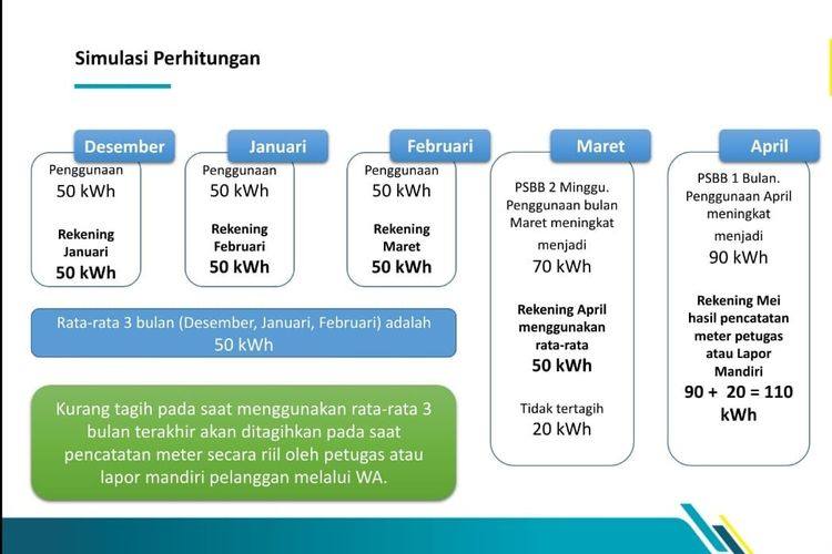 Pelanggan Keluhkan Tagihan Listrik Naik, Ini Simulasi Penghitungannya dari PLN