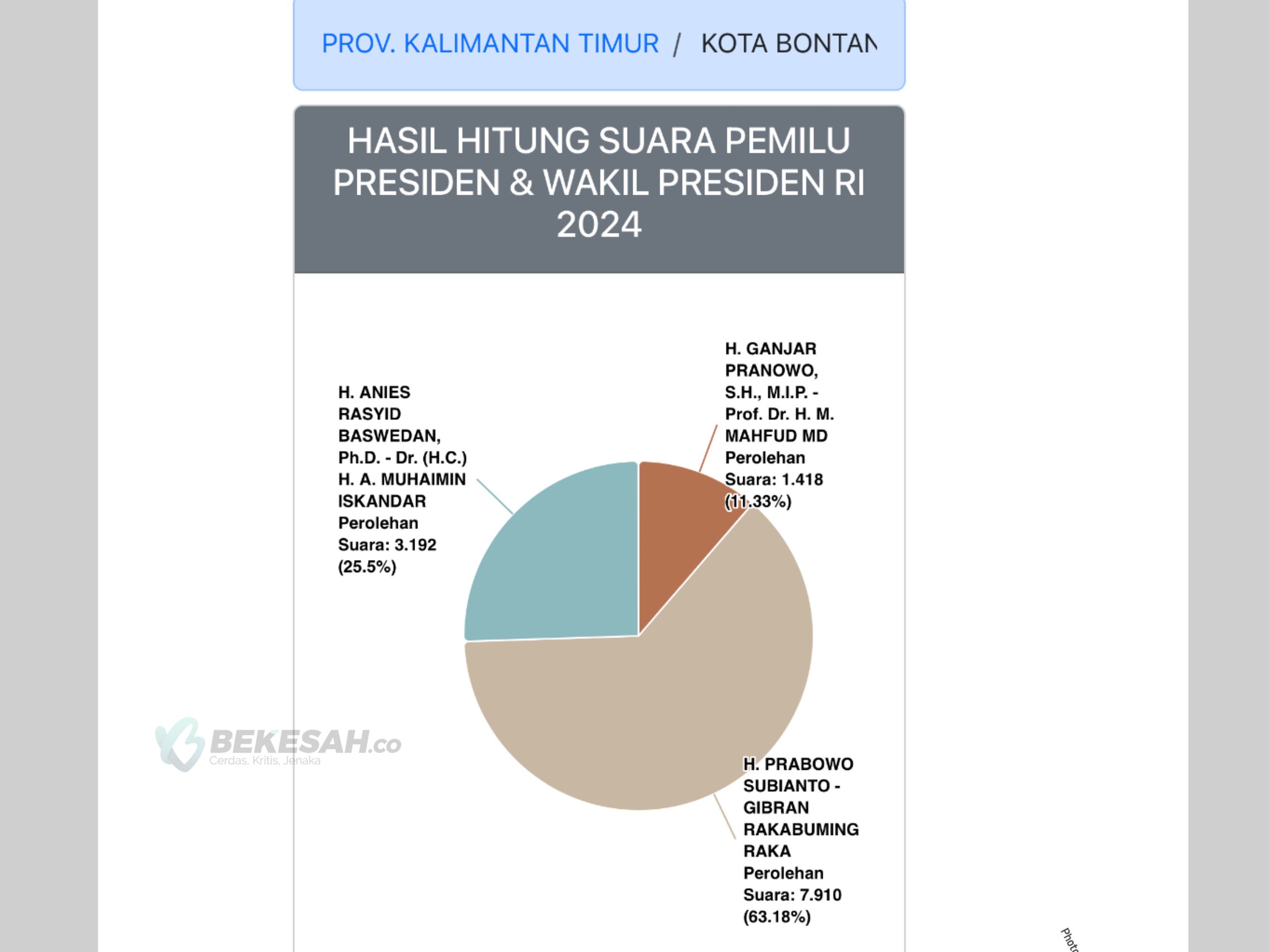 Real Count KPU, Prabowo-Gibran Unggul Telak di Bontang